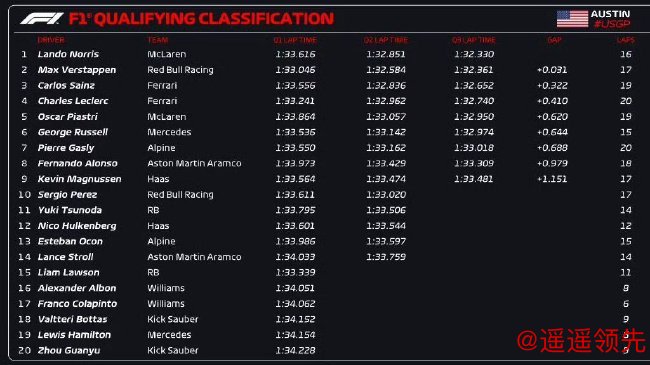 2024年F1美国大奖赛排位赛成绩表